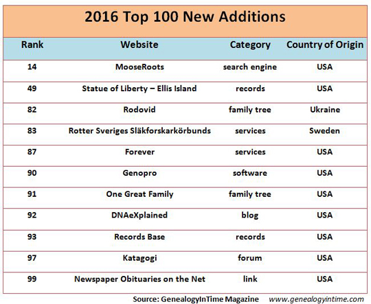 top 100 new additions for 2016