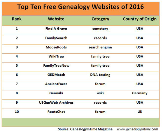 top 10 free genealogy websites 2016