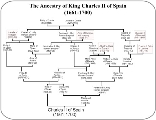 Charles II family tree