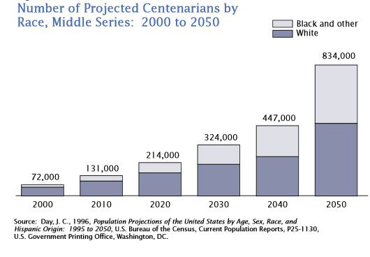 centarians