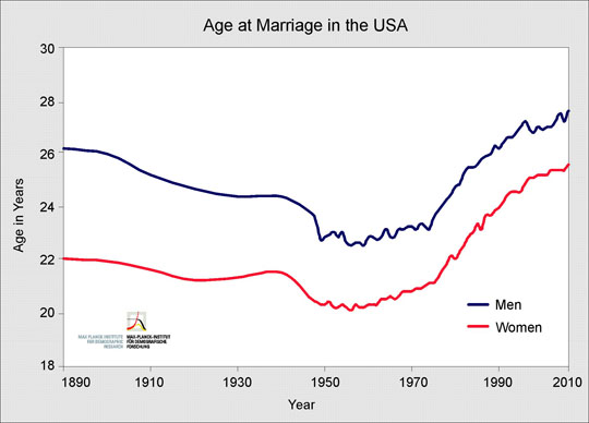 Average Age Us Woman Marry 41